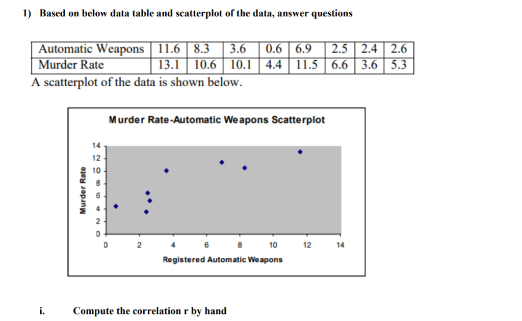 Solved 1) Based on below data table and scatterplot of the | Chegg.com
