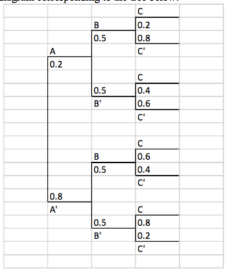 A. Draw The Relevance Diagram Corresponding To The | Chegg.com