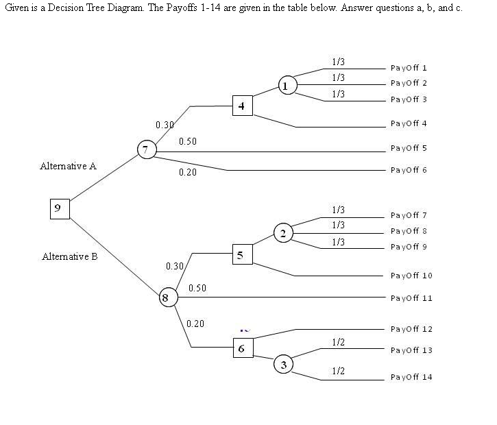 Solved Given is a Decision Tree Diagram. The Payoffs 1-14 | Chegg.com