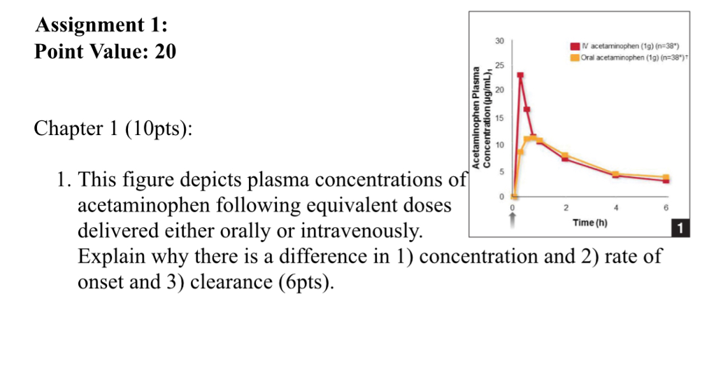 Solved Assignment 1 Point Value 20 30 N acetaminophen (1g)