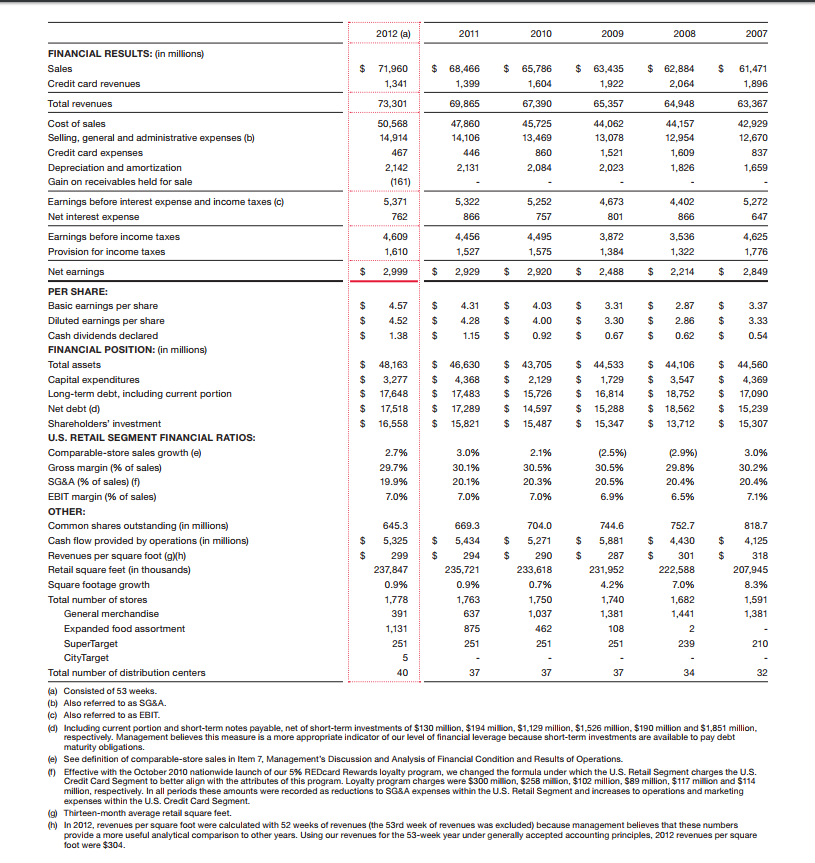 Solved 2012 (a) 2010 2009 2008 FINANCIAL RESULTS: in | Chegg.com