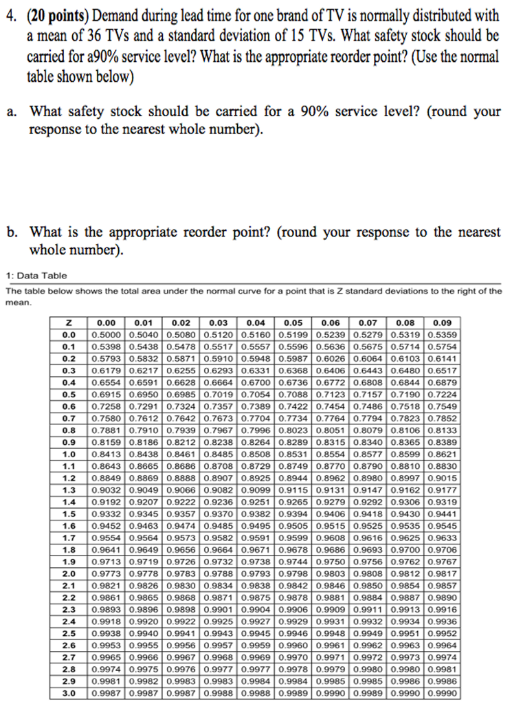 solved-20-points-demand-during-lead-time-for-one-brand-chegg