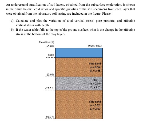 Solved An Underground Stratification Of Soil Layers, | Chegg.com