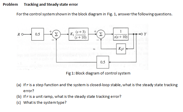 Solved For The Control System Shown In The Block Diagram In 