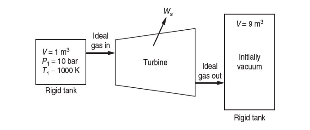 Solved Consider the system sketched below in which a turbine | Chegg.com