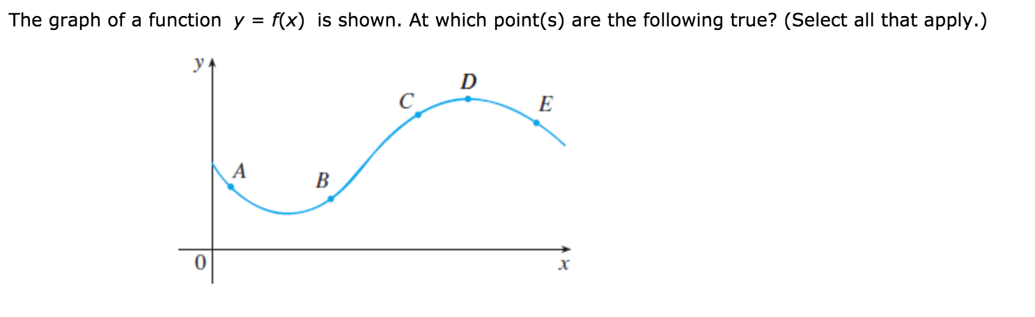 Solved The graph of a function y = f(x) is shown. At which | Chegg.com