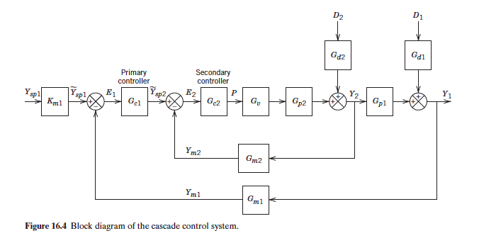 Solved dl Secondary controller controller E1 Y2 ? cl pl Ym2 | Chegg.com