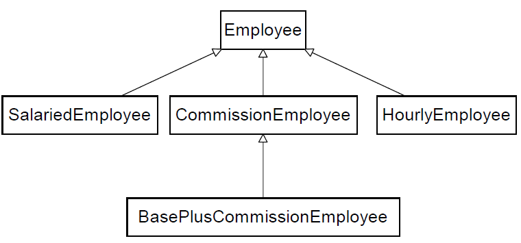 Solved [Java] Inheritance A company pays its employees on a | Chegg.com