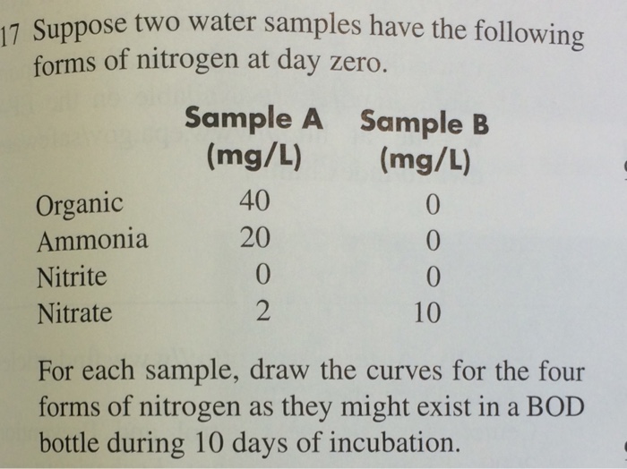 Suppose two water samples have the following forms of | Chegg.com