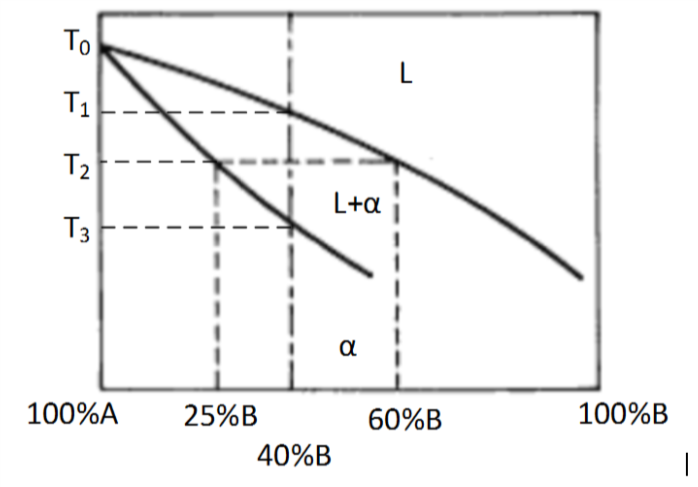Solved The binary phase diagram for an alloy system A-B is | Chegg.com