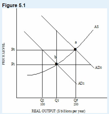 Solved Figure 5.1 In figure 5.1, suppose this economy | Chegg.com