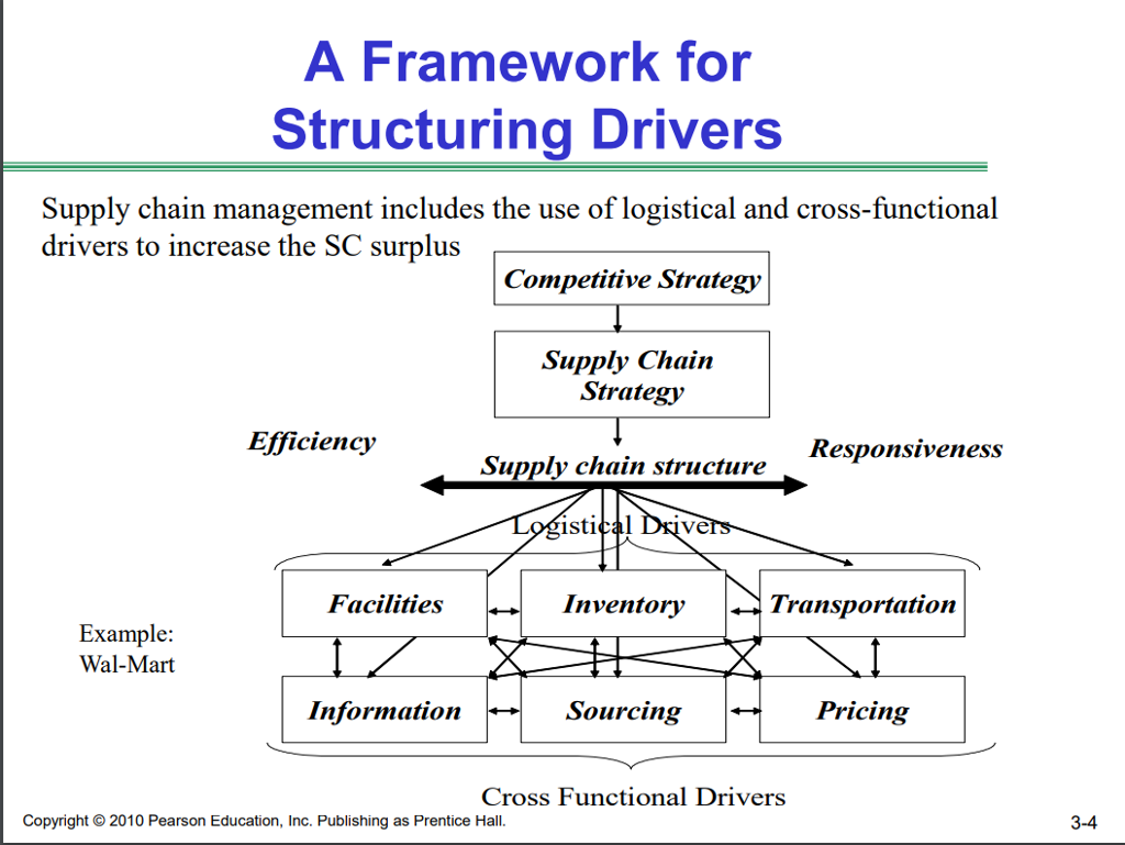 Solved Describe The Supply Chain Decision