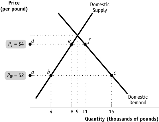 Solved 1- The figure shows the domestic supply and domestic | Chegg.com