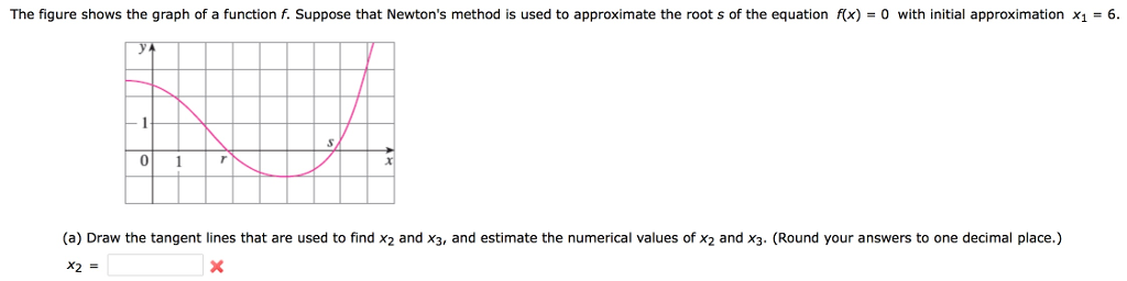 Solved The graph of a function f. Suppose that Newton's | Chegg.com