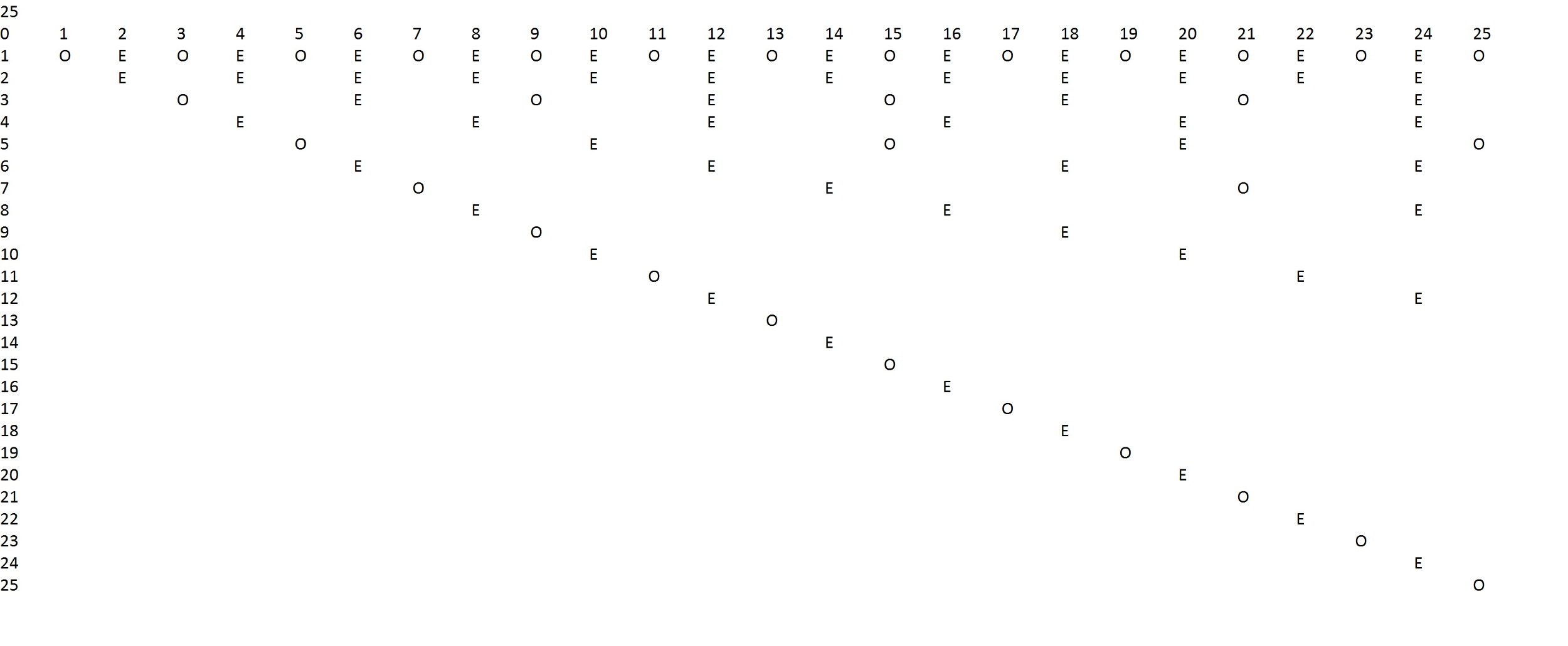 Solved Write a loop that prints a 'division grid' showing | Chegg.com