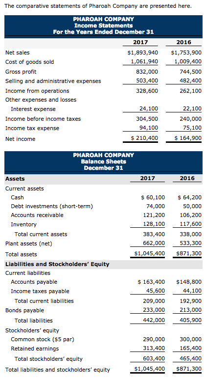 Solved The comparative statements of Pharoah Company are | Chegg.com