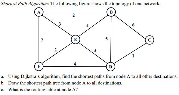 Solved Shortest Path Algorithm: The following figure shows | Chegg.com