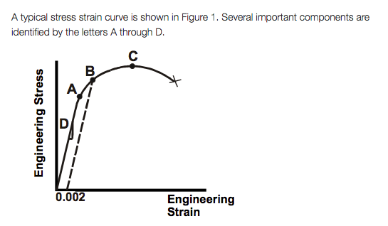 Solved A Typical Stress Strain Curve Is Shown In Figure 1. 