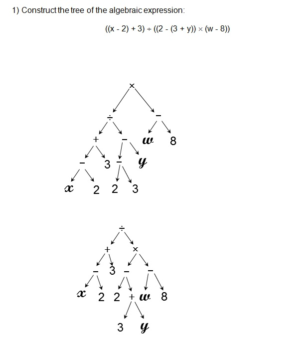 Solved Construct the tree of the algebraic expression: ((x | Chegg.com