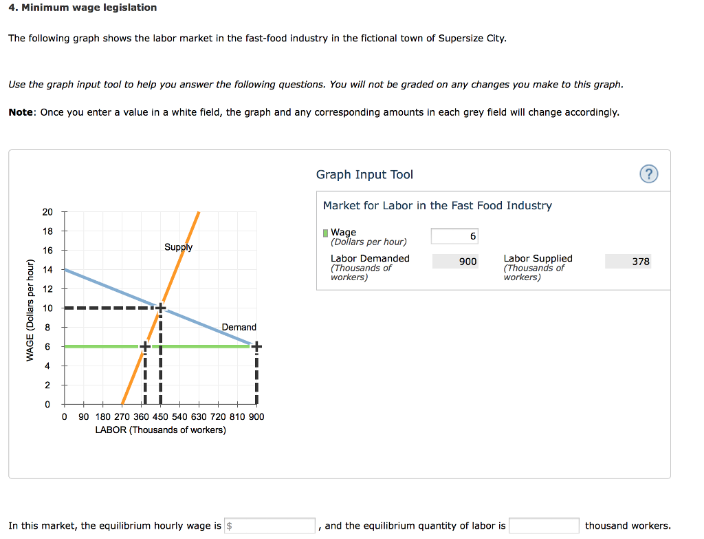 solved-4-minimum-wage-legislation-the-following-graph-shows-chegg