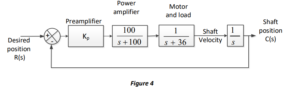 Solved For the position control system shown in Figure 4, | Chegg.com