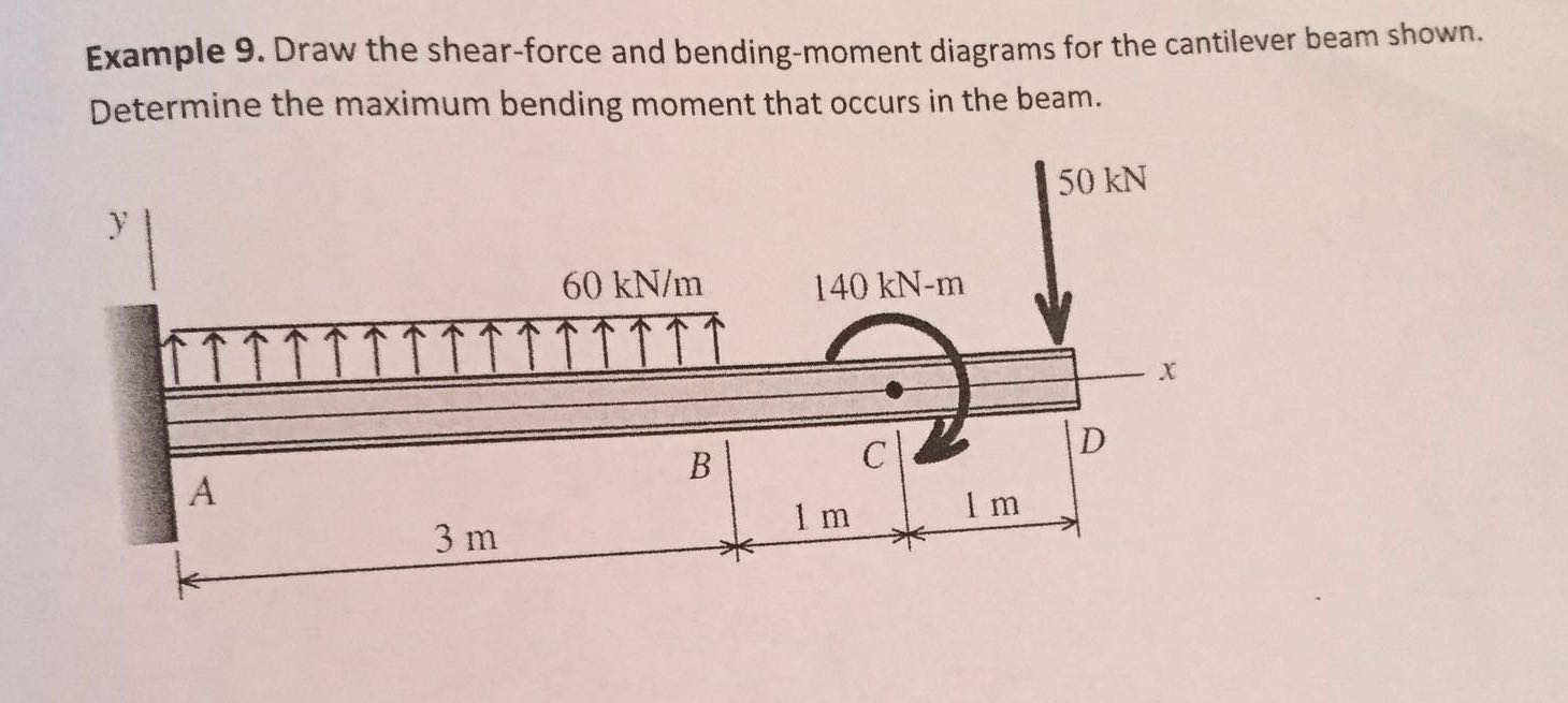 Solved Draw The Shear Force And Bending Moment Diagrams F Chegg Com