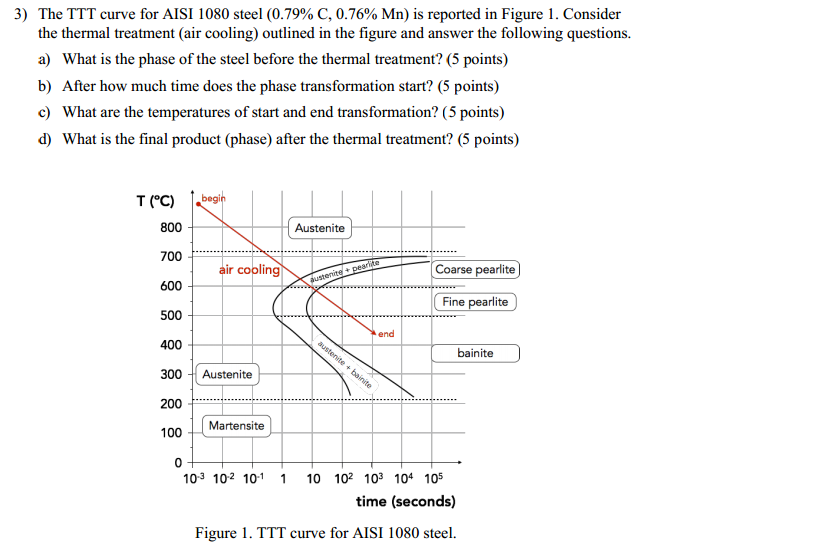 Solved: The TTT Curve For AISI 1080 Steel (0.79% C, 0.76% ... | Chegg.com