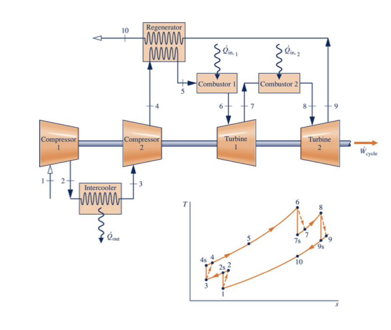Solved An airstandard Brayton cycle with intercooling,
