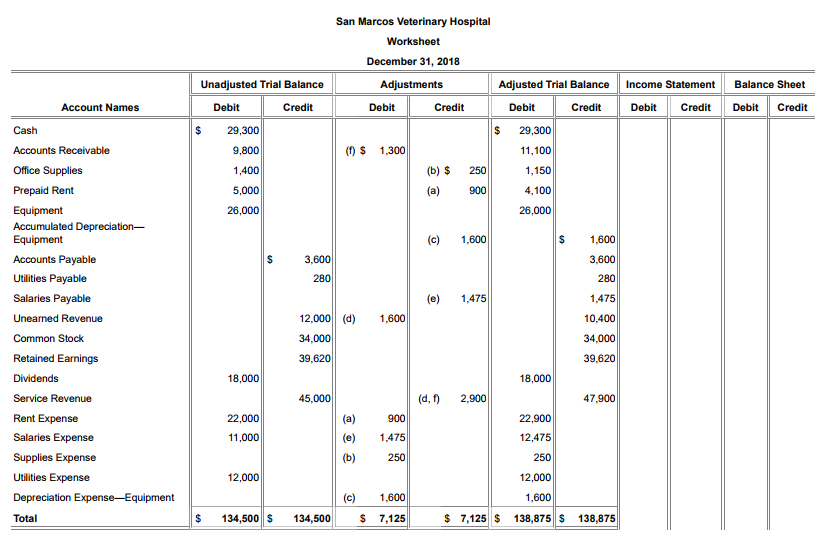 Solved San Marcos Veterinary Hospital Worksheet December 31, | Chegg.com