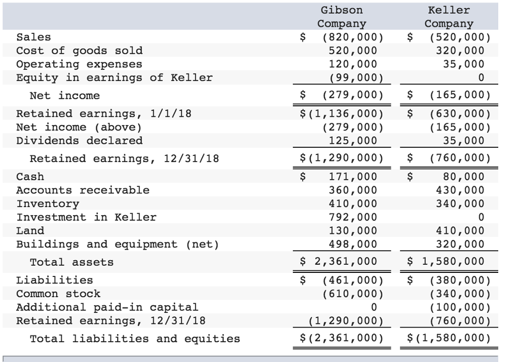 Solved The individual financial statements for Gibson Solved The individual financial statements for Gibson