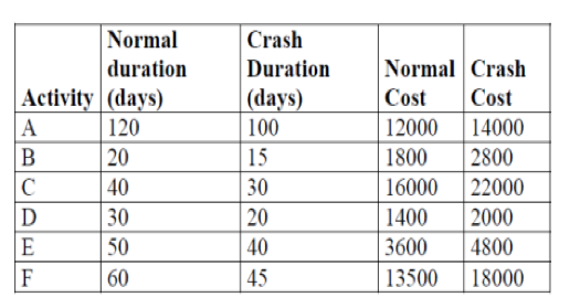 Solved The durations given below shows the normal schedule | Chegg.com