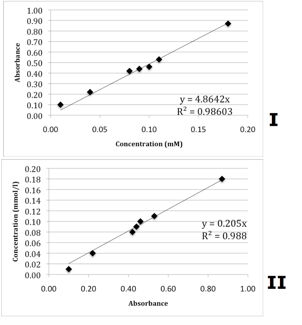  Get Answer When Molecules In Solution Absorb Light Of A Particular 