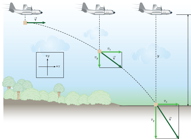 Solved A cargo plane is moving with a horizontal velocity of | Chegg.com