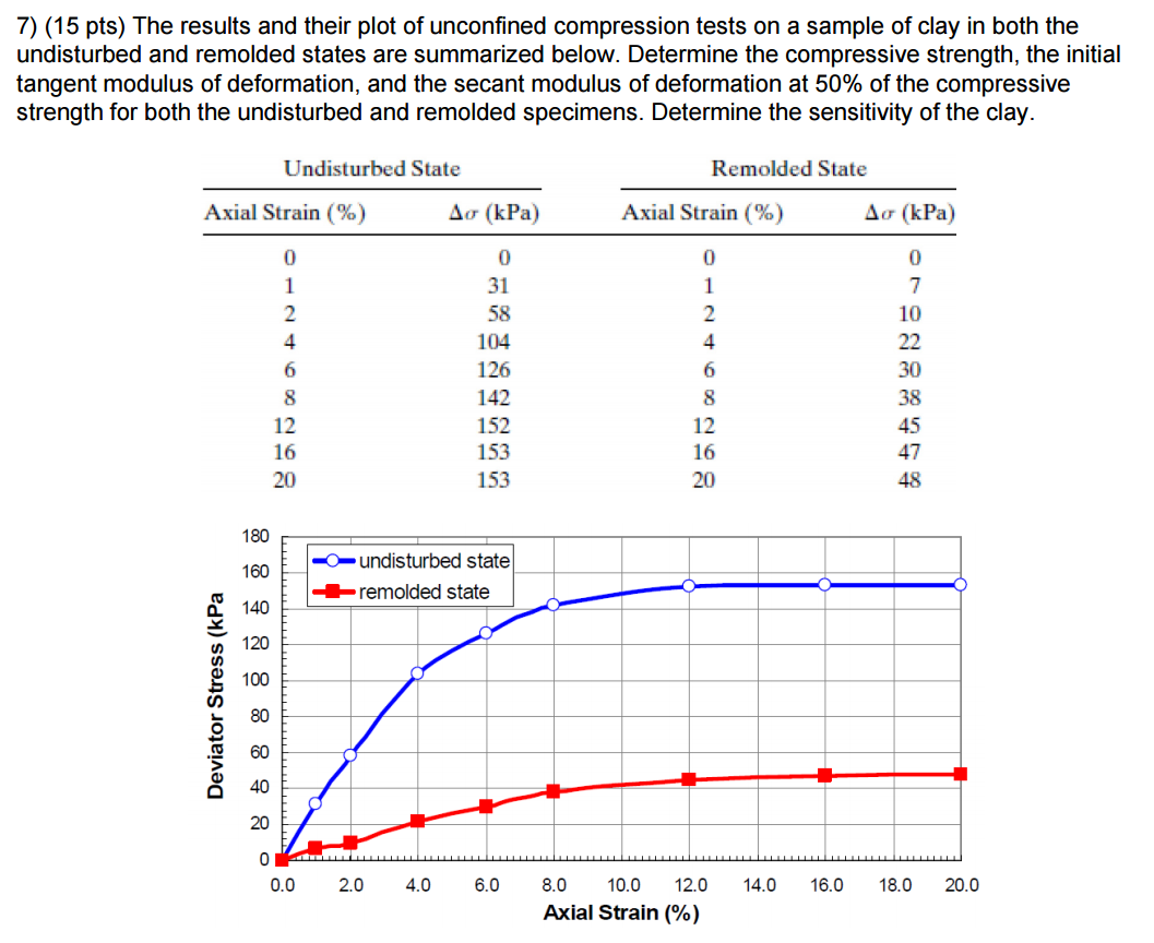 the-results-and-their-plot-of-unconfined-compression-chegg