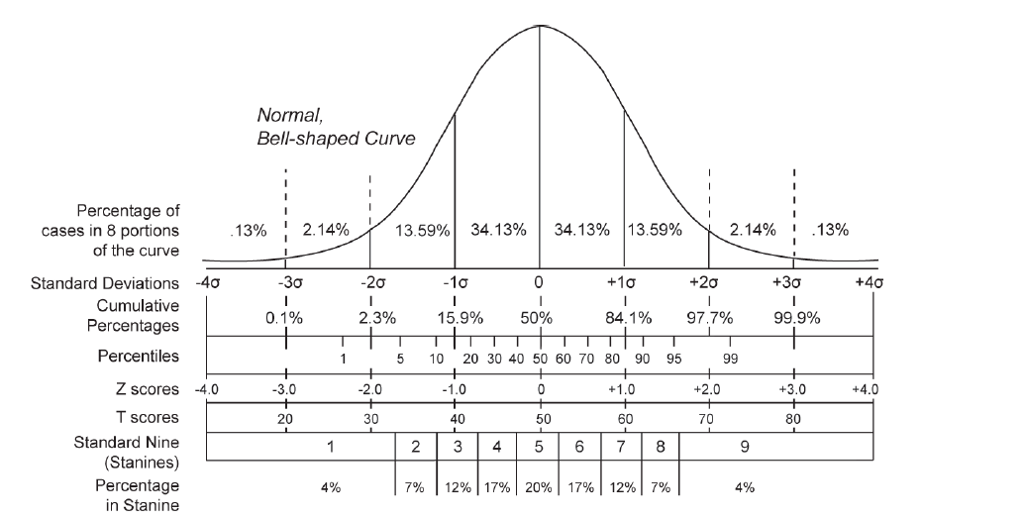 Used your standardized data. Create a frequency chart | Chegg.com