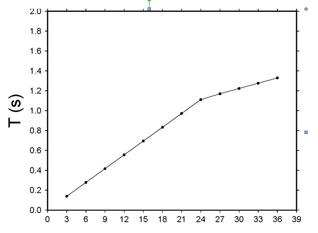 Solved A seismic refraction survey produced a P wave travel | Chegg.com