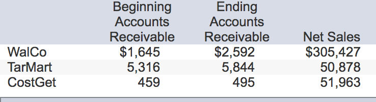 Solved Below are amounts (in millions) from three companies' | Chegg.com