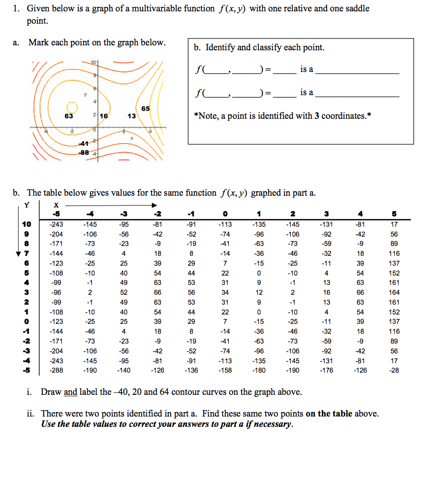 Solved Given below is a graph of a multivariable function | Chegg.com