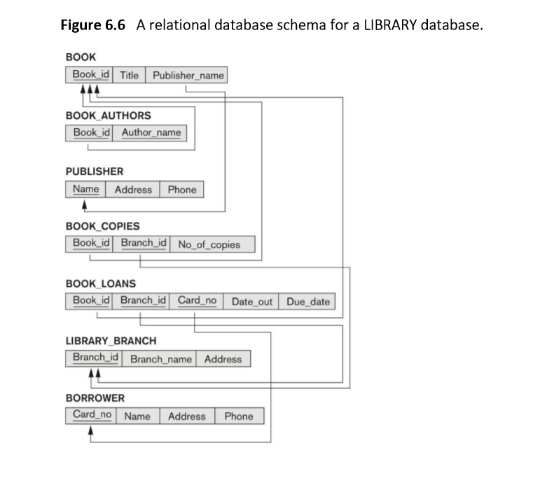 Solved Consider the library relational database schema in | Chegg.com