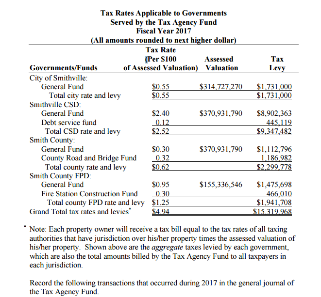 Solved The City of Smithville administers a tax agency fund