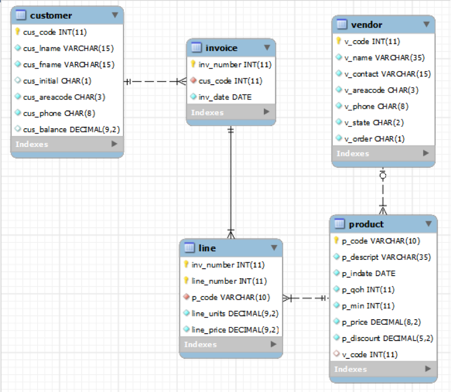 Solved Using MySQL syntax create and run the following SQL | Chegg.com