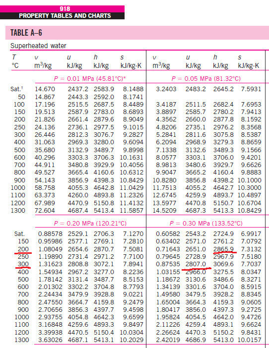 water tables thermodynamics calculator