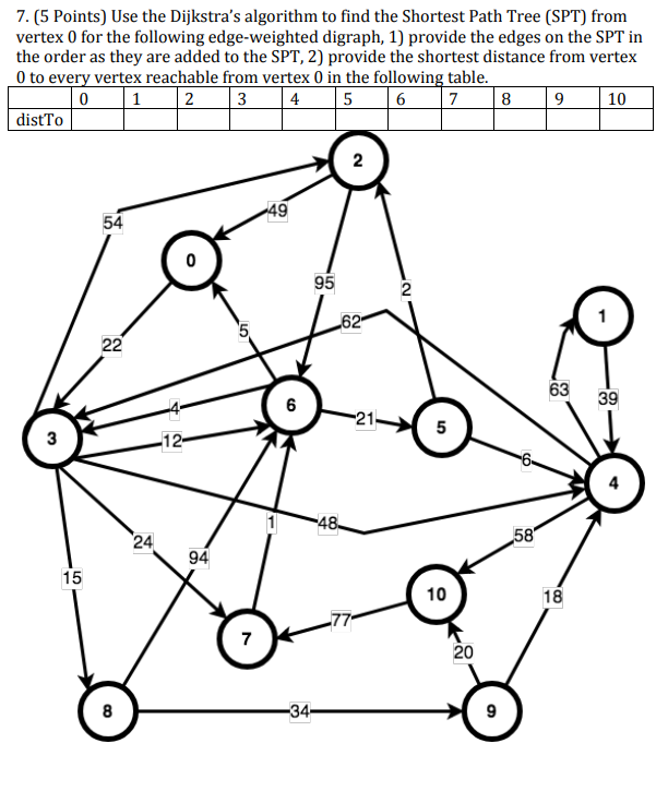Solved 7. (5 Points) Use the Dijkstra's algorithm to find | Chegg.com