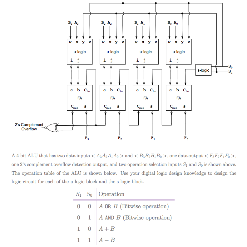 Solved A 4-bit ALU that has two data inputs
