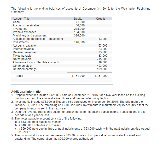 Solved The following is the ending balances of accounts at | Chegg.com