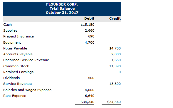 solved-flounder-corp-trial-balance-october-31-2017-debit-chegg