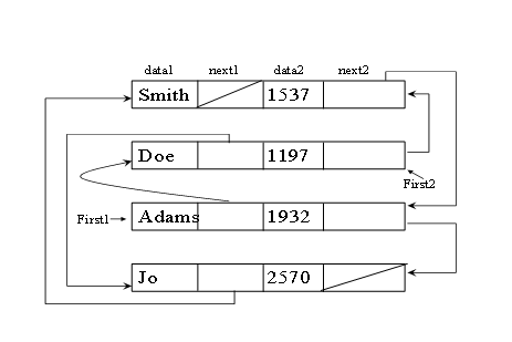 Solved solve it as a Variations of Lists Multiply Linked | Chegg.com