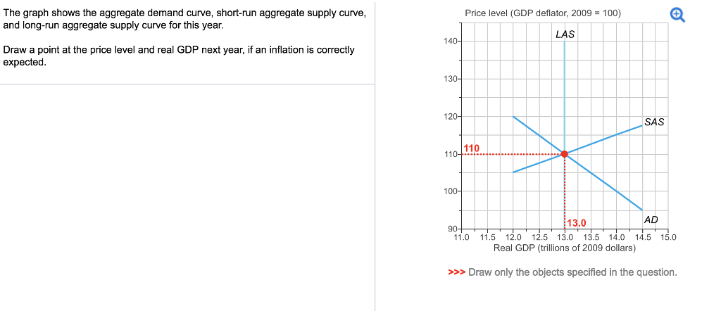 Solved The graph shows the aggregate demand curve, short-run | Chegg.com