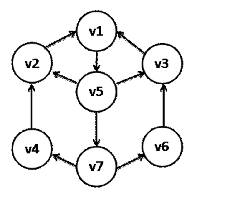 Solved finding cycles i need this output in java code chegg