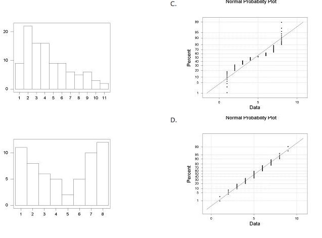 Solved Match the histogram on the left to the normal | Chegg.com